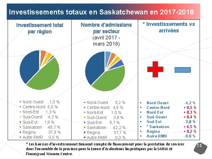 Investissements totaux en Saskatchewan en 2017 -2018 Investissement total par région Nord Ouest 1,