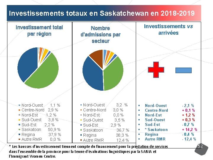 Investissements totaux en Saskatchewan en 2018 -2019 Investissement total par région Nombre d’admissions par