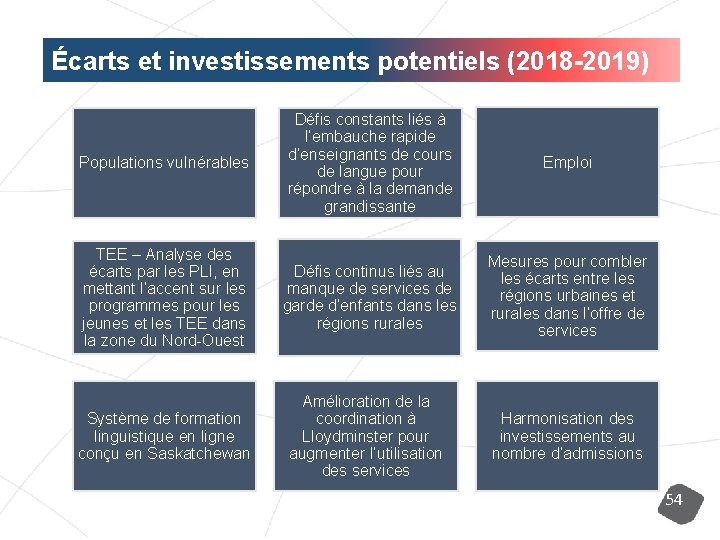 Écarts et investissements potentiels (2018 -2019) Populations vulnérables Défis constants liés à l’embauche rapide