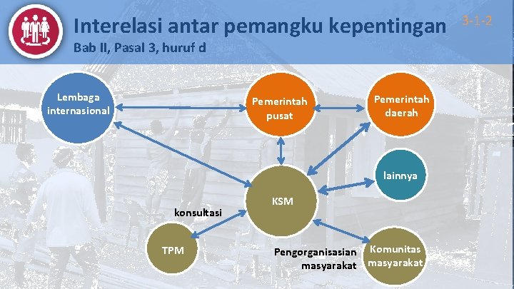 Interelasi antar pemangku kepentingan Bab II, Pasal 3, huruf d Lembaga internasional Pemerintah pusat