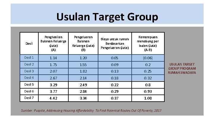 Usulan Target Group Desil Penghasilan Bulanan Keluarga (Juta) (A) Pengeluaran Bulanan Keluarga (Juta) (B)