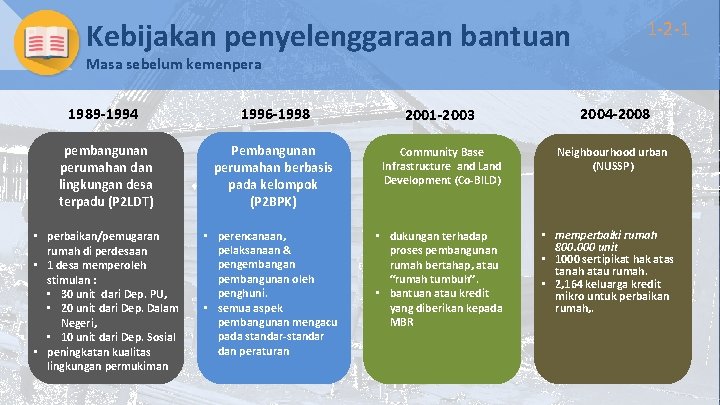 Kebijakan penyelenggaraan bantuan 1 -2 -1 Masa sebelum kemenpera 1989 -1994 1996 -1998 2001