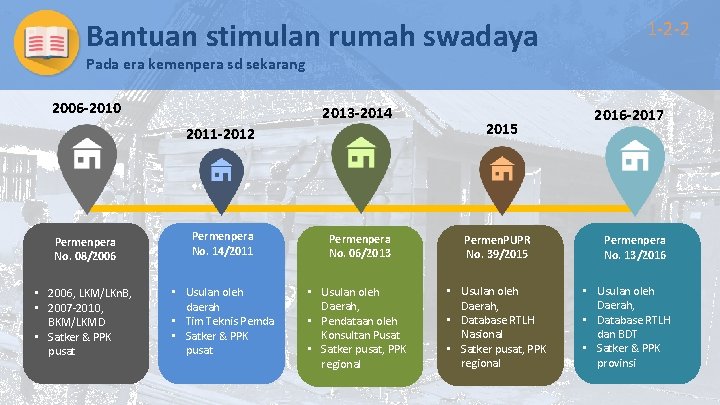 Bantuan stimulan rumah swadaya 1 -2 -2 Pada era kemenpera sd sekarang 2006 -2010