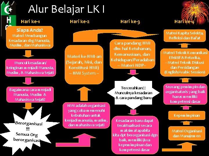 Alur Belajar LK I Hari ke-1 Hari ke-2 Hari ke-3 Siapa Anda? Materi Membangun