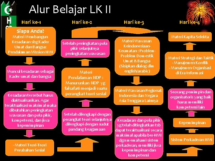 Alur Belajar LK II Hari ke-1 Hari ke-2 Hari ke-3 Siapa Anda? Materi Membangun