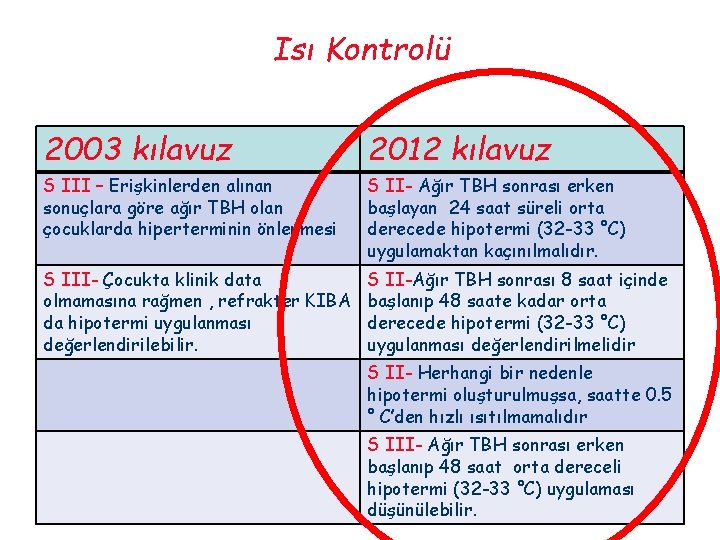 Isı Kontrolü 2003 kılavuz 2012 kılavuz S III – Erişkinlerden alınan sonuçlara göre ağır