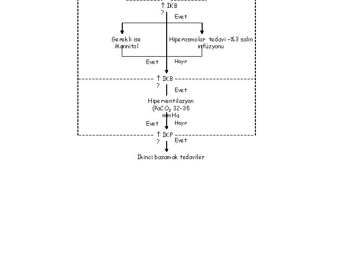  İKB ? Evet Gerekli ise Mannitol Hiperosmolar tedavi –%3 salin infüzyonu Evet İKB
