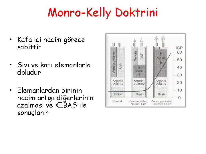 Monro-Kelly Doktrini • Kafa içi hacim görece sabittir • Sıvı ve katı elemanlarla doludur