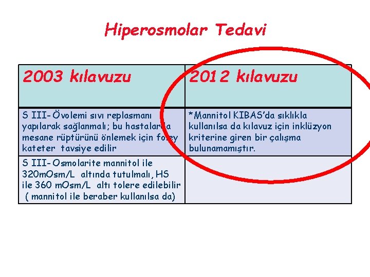 Hiperosmolar Tedavi 2003 kılavuzu 2012 kılavuzu S III- Övolemi sıvı replasmanı yapılarak sağlanmalı; bu