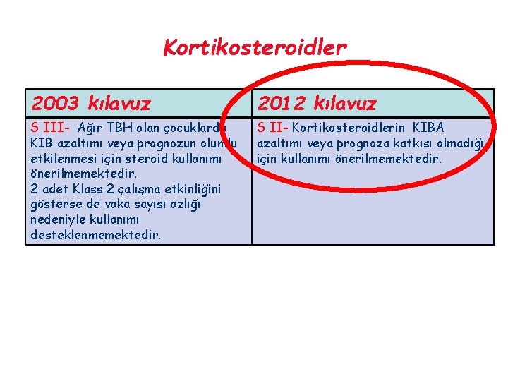 Kortikosteroidler 2003 kılavuz 2012 kılavuz S III- Ağır TBH olan çocuklarda KIB azaltımı veya