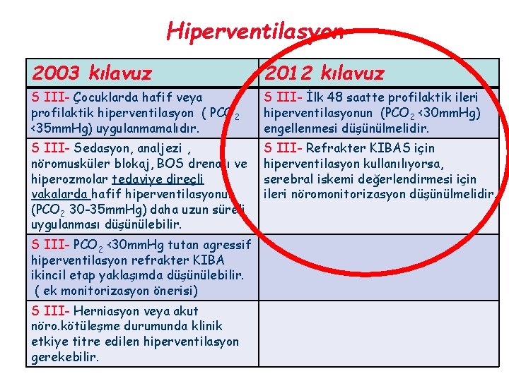 Hiperventilasyon 2003 kılavuz 2012 kılavuz S III- Çocuklarda hafif veya profilaktik hiperventilasyon ( PCO