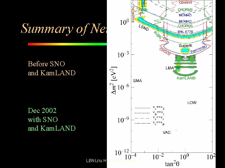 Summary of Neutrino Oscillation Before SNO and Kam. LAND Dec 2002 with SNO and