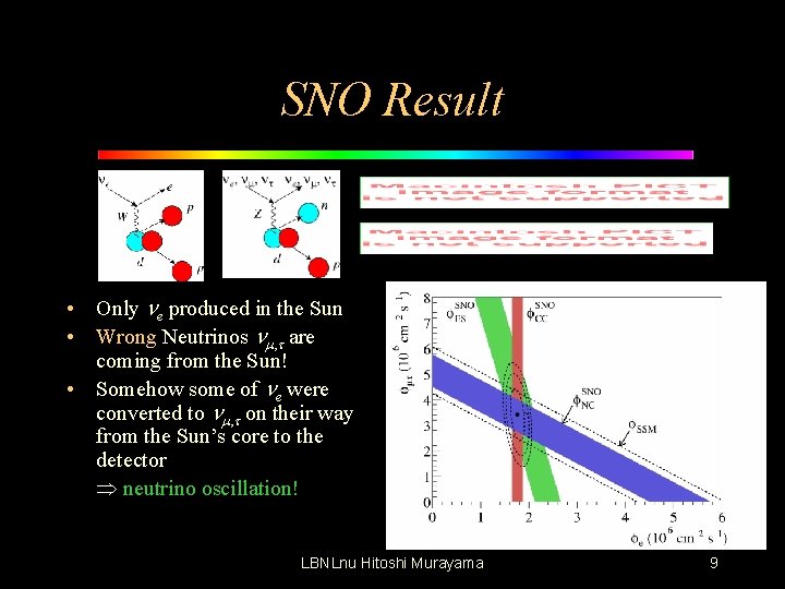 SNO Result • Only ne produced in the Sun • Wrong Neutrinos nm, t