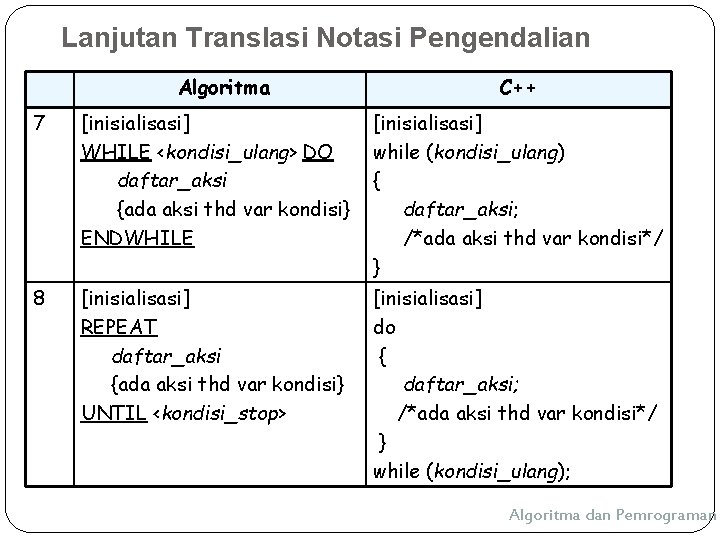 Lanjutan Translasi Notasi Pengendalian Algoritma C++ 7 [inisialisasi] WHILE <kondisi_ulang> DO daftar_aksi {ada aksi