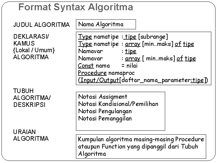 Format Syntax Algoritma JUDUL ALGORITMA Nama Algoritma DEKLARASI/ KAMUS {Lokal / Umum} ALGORITMA Type