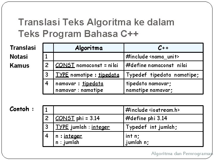 Translasi Teks Algoritma ke dalam Teks Program Bahasa C++ Translasi Notasi Kamus Contoh :