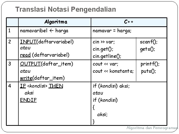 Translasi Notasi Pengendalian Algoritma C++ 1 namavaribel harga namavar = harga; 2 INPUT(daftarvariabel) atau