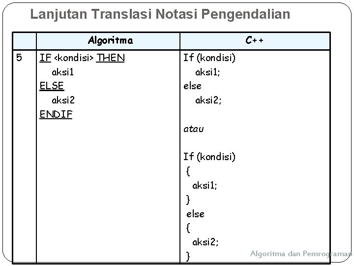 Lanjutan Translasi Notasi Pengendalian Algoritma 5 IF <kondisi> THEN aksi 1 ELSE aksi 2