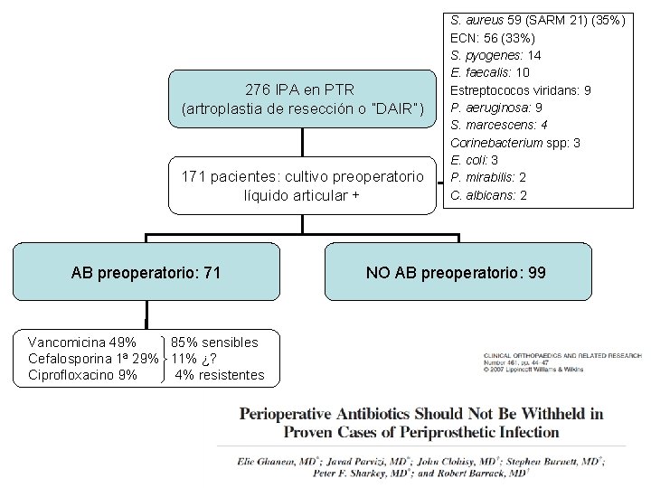 276 IPA en PTR (artroplastia de resección o “DAIR”) 171 pacientes: cultivo preoperatorio líquido