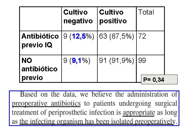 Cultivo negativo positivo Total Antibiótico 9 (12, 5%) 63 (87, 5%) 72 12, 5