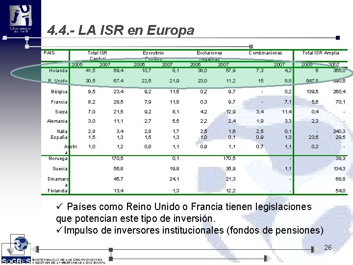 4. 4. - LA ISR en Europa PAIS Total ISR Central 2005 2007 Holanda