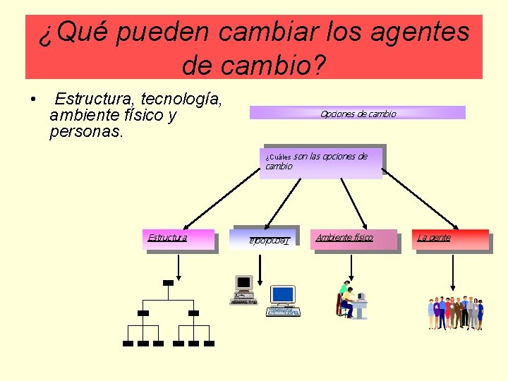 ¿Qué pueden cambiar los agentes de cambio? Estructura, tecnología, ambiente físico y personas. Opciones