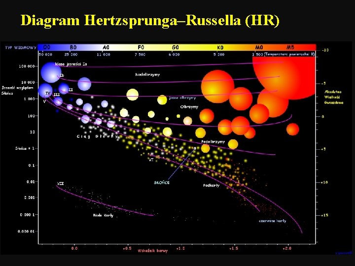 Diagram Hertzsprunga–Russella (HR) 