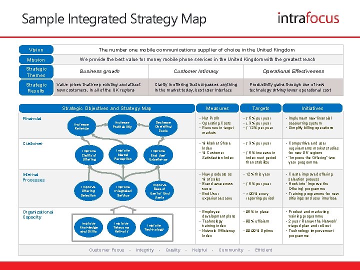 Sample Integrated Strategy Map Vision The number one mobile communications supplier of choice in