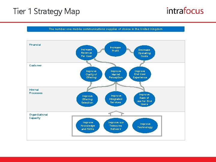 Tier 1 Strategy Map The number one mobile communications supplier of choice in the