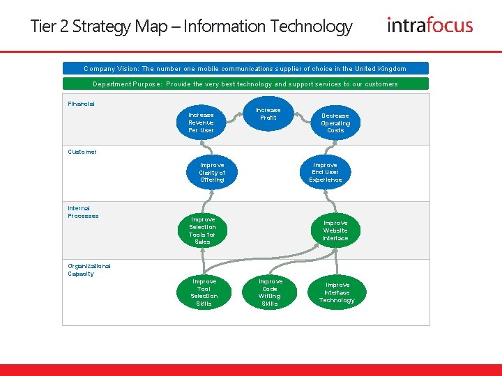 Tier 2 Strategy Map – Information Technology Company Vision: The number one mobile communications