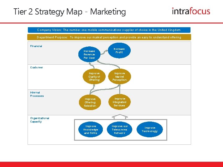 Tier 2 Strategy Map - Marketing Company Vision: The number one mobile communications supplier