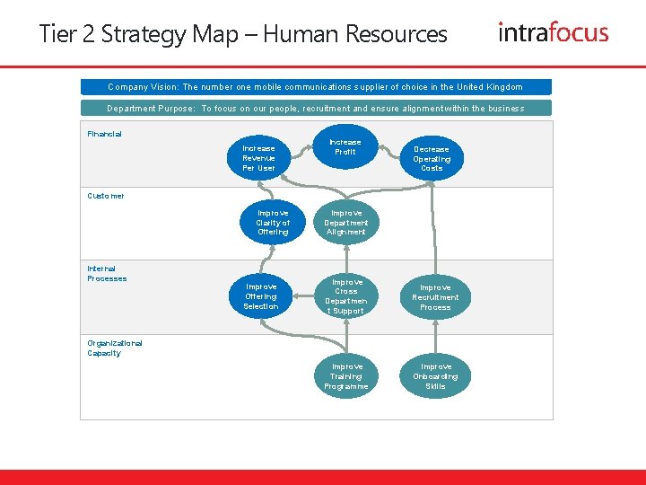 Tier 2 Strategy Map – Human Resources Company Vision: The number one mobile communications