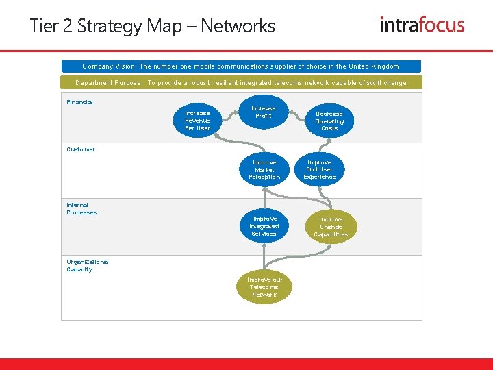 Tier 2 Strategy Map – Networks Company Vision: The number one mobile communications supplier
