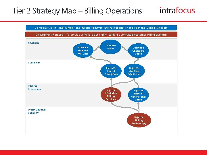 Tier 2 Strategy Map – Billing Operations Company Vision: The number one mobile communications