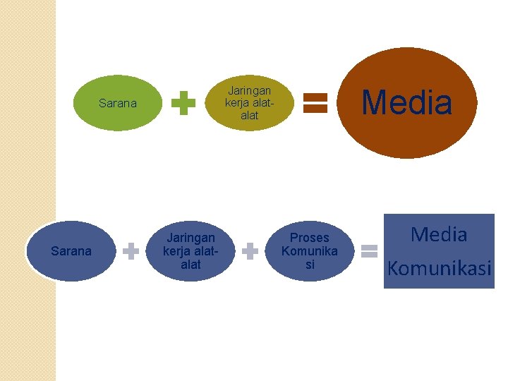 Sarana Media Jaringan kerja alatalat Proses Komunika si Media Komunikasi 
