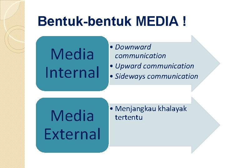 Bentuk-bentuk MEDIA ! Media Internal • Downward communication • Upward communication • Sideways communication