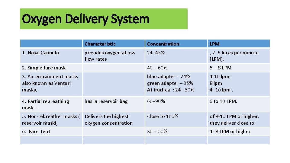 Oxygen Delivery System Characteristic Concentration LPM provides oxygen at low flow rates 24– 45%.