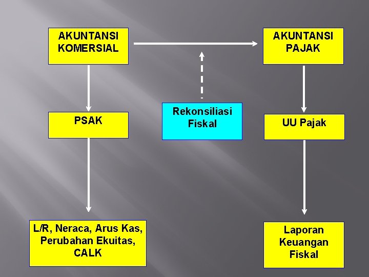 AKUNTANSI KOMERSIAL PSAK L/R, Neraca, Arus Kas, Perubahan Ekuitas, CALK AKUNTANSI PAJAK Rekonsiliasi Fiskal