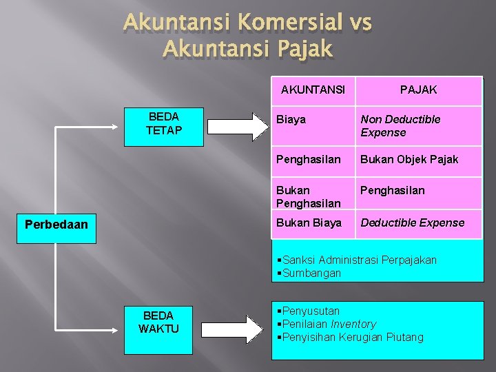 Akuntansi Komersial vs Akuntansi Pajak AKUNTANSI BEDA TETAP Perbedaan PAJAK Biaya Non Deductible Expense