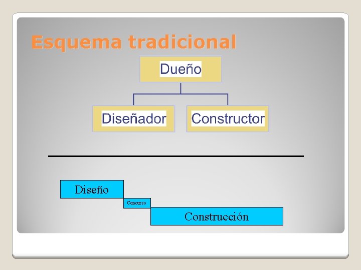 Esquema tradicional Diseño Concurso Construcción 