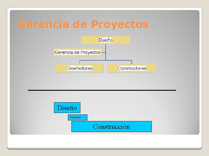 Gerencia de Proyectos Diseño Concurso Construcción 