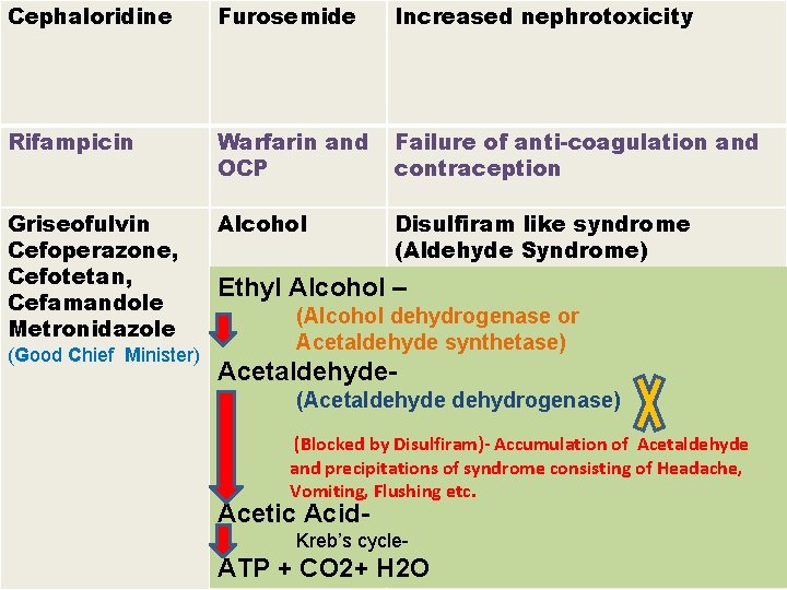 Cephaloridine Furosemide Increased nephrotoxicity Rifampicin Warfarin and OCP Failure of anti-coagulation and contraception Griseofulvin