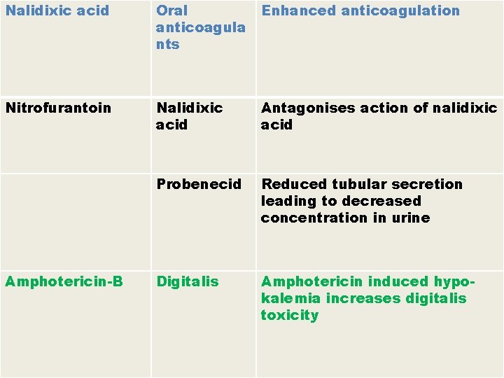 Nalidixic acid Oral anticoagula nts Enhanced anticoagulation Nitrofurantoin Nalidixic acid Antagonises action of nalidixic