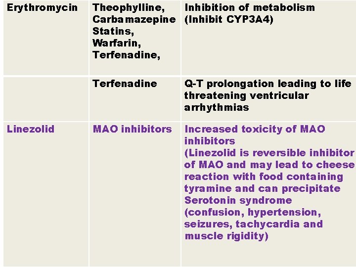 Erythromycin Linezolid Theophylline, Inhibition of metabolism Carbamazepine (Inhibit CYP 3 A 4) Statins, Warfarin,