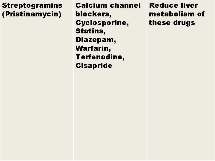 Streptogramins (Pristinamycin) Calcium channel blockers, Cyclosporine, Statins, Diazepam, Warfarin, Terfenadine, Cisapride Reduce liver metabolism