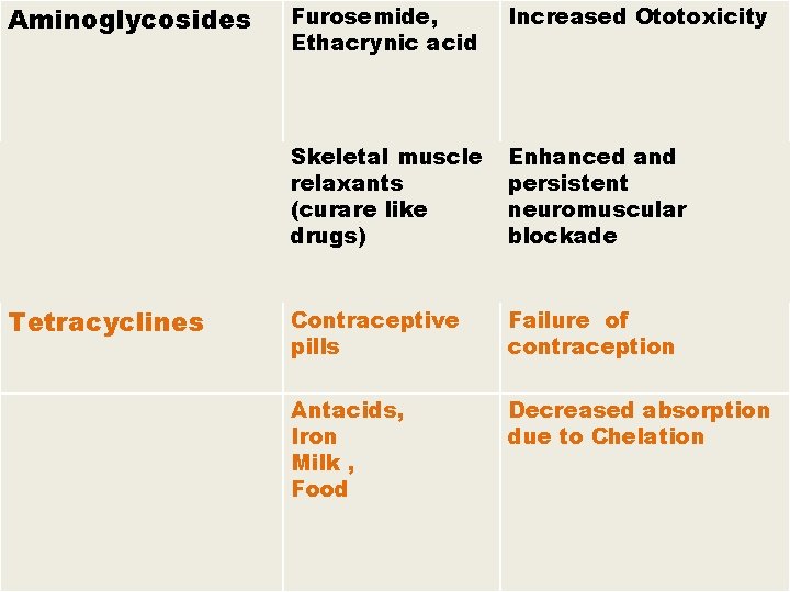 Aminoglycosides Tetracyclines Furosemide, Ethacrynic acid Increased Ototoxicity Skeletal muscle relaxants (curare like drugs) Enhanced