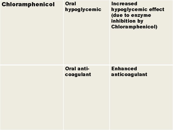 Chloramphenicol Oral hypoglycemic Increased hypoglycemic effect (due to enzyme inhibition by Chloramphenicol) Oral anticoagulant
