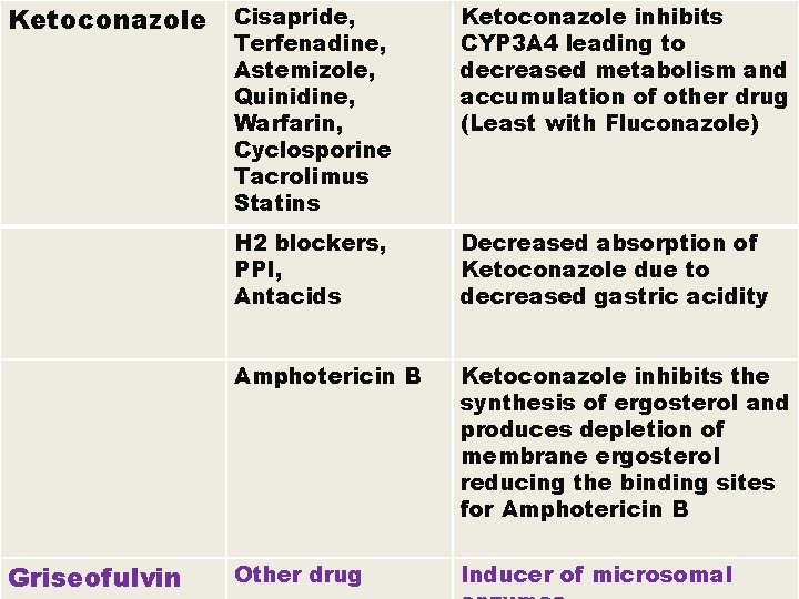 Ketoconazole Griseofulvin Cisapride, Terfenadine, Astemizole, Quinidine, Warfarin, Cyclosporine Tacrolimus Statins Ketoconazole inhibits CYP 3