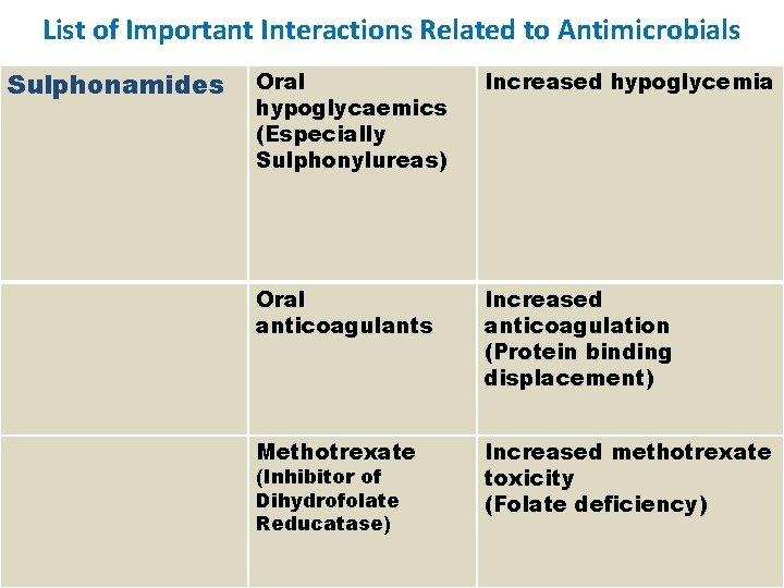 List of Important Interactions Related to Antimicrobials Sulphonamides Oral hypoglycaemics (Especially Sulphonylureas) Increased hypoglycemia