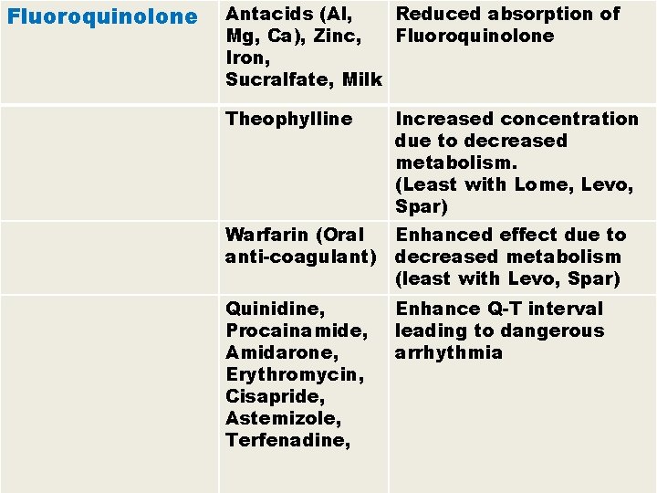 Fluoroquinolone Antacids (Al, Reduced absorption of Mg, Ca), Zinc, Fluoroquinolone Iron, Sucralfate, Milk Theophylline